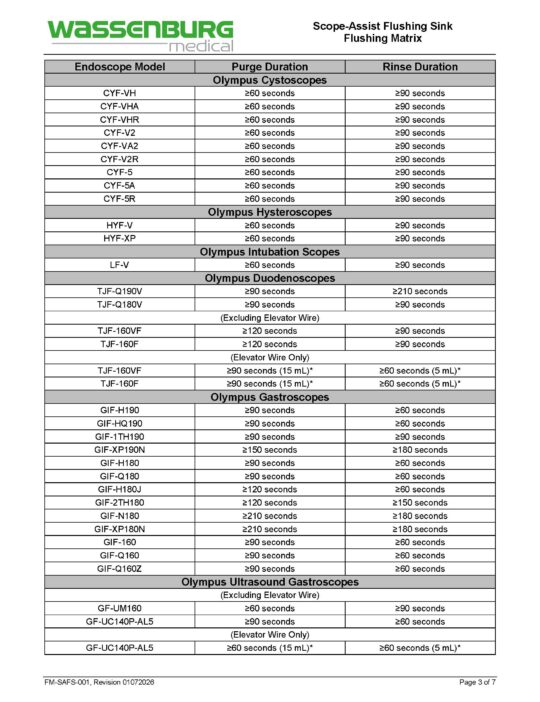Scope-Assist Flushing Sink (SAFS) Flushing Matrix