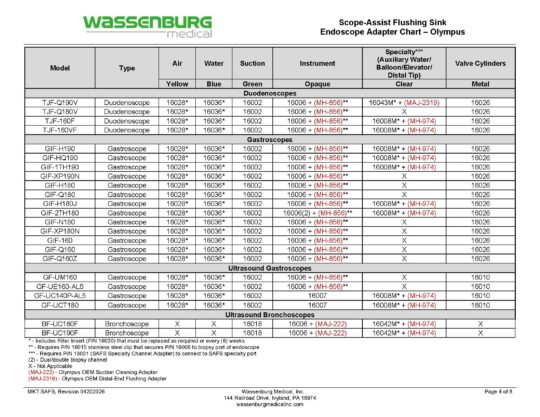 Scope-Assist Flushing Sink (SAFS) Adaptation Chart
