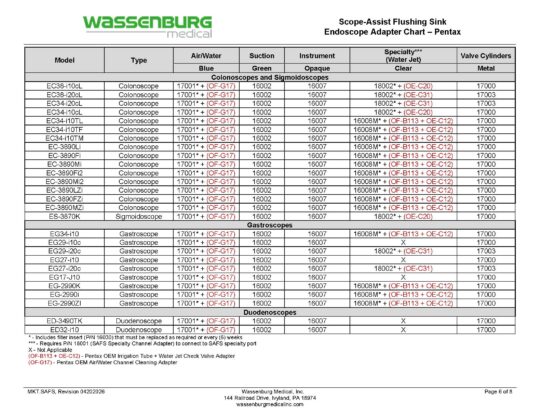 Scope-Assist Flushing Sink (SAFS) Adaptation Chart