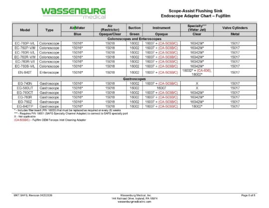 Scope-Assist Flushing Sink (SAFS) Adaptation Chart