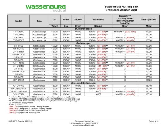 Scope-Assist Flushing Sink (SAFS) Adaptation Chart