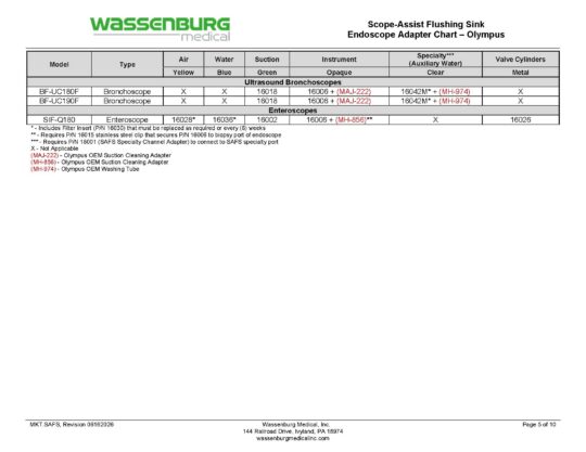 Scope-Assist Flushing Sink (SAFS) Adaptation Chart